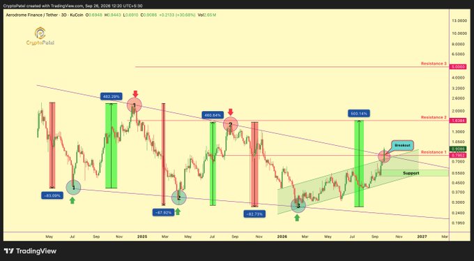 A TradingView chart for CryptoPunk (Aerodrome Finance / Tether) on September 28, 2024, showing price action with resistance levels, support zones, and various percentage markers including -93.09%, -87.92%, and -87.74%.