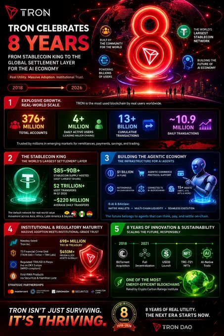 The image features an infographic about Tru Coin celebrating its 8th year of operation, which was posted on Twitter on February 1st, 2020. The infographic displays a vibrant and colorful graphic showcasing different elements related to Tru Coin's history, progress, and achievements over the years. The text in the image provides information about the poster that highlights the significance of Tru Coin as a stablecoin and its impact on the crypto world.
