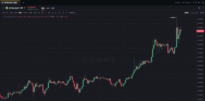 A cryptocurrency trading chart on Binance showing BTWUSDT pair with price at 0.22241, displaying an upward trend on a dark background.