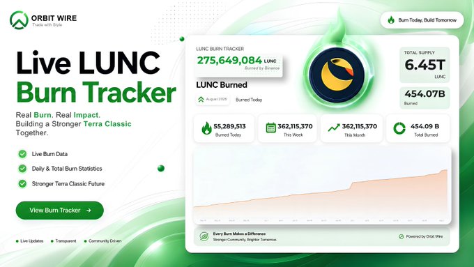 This image from Orbit Wire displays the "Live LUNC Burn Tracker," showing over 275 million $LUNC burned, with Binance contributing a significant portion. The tracker highlights real-time burn data, aiming for a stronger Terra Classic ecosystem.
