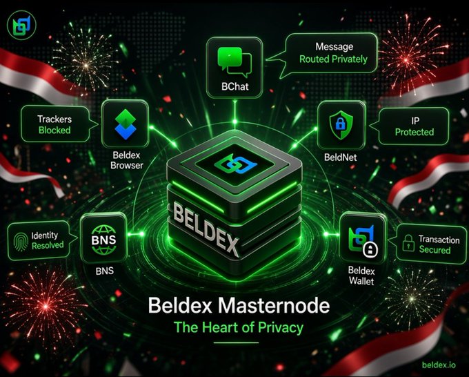 A promotional graphic for 'Beldex Masternode - The Heart of Privacy' displays a central cube surrounded by icons for BChat, Beldex Browser, Beldex Wallet, BNS, Trackers Blocked, IP Protected, Identity Resolved, Message Routed Privately, and Transaction Secured, with beldex.io in the corner.
