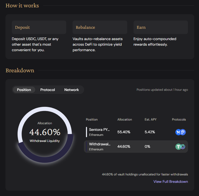 A DeFi vault dashboard showing a three-step process (Deposit, Rebalance, Earn) and a position breakdown with 55.40% allocated to Sentora PY... on Ethereum (5.42% Est. APY) and 44.60% held as withdrawal liquidity, illustrating the EtherFi stable yield strategy the post describes.