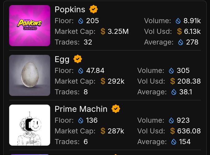 An NFT marketplace dashboard displaying three verified collections: Popkins (Floor 205, Market Cap $3.25M), Egg (Floor 47.84, Market Cap $292k), and Prime Machin (Floor 136, Market Cap $287k).
