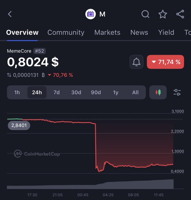 The image shows an overview of a cryptocurrency's price changes over time on a screen, with a red line representing the value of the token over the past 24 hours. The token has now collapsed at around 73% of its initial worth, which is approximately $6B. This sudden decrease in value has raised concerns among those who have been paying attention to the market. There are multiple reasons for this decline, such as the current political climate, but it seems that the public report questions whether the network had enough resources or support to sustain the token's growth when it reached its peak value of $6B.