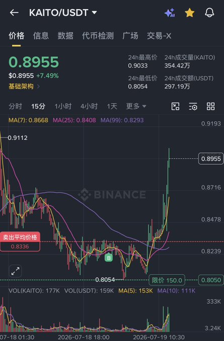 A Binance trading chart for the KAITO/USDT pair, showing a current price of $0.8955 (+7.49%) with MA indicators and a green candlestick trend.
