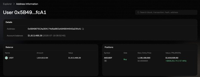A dashboard from Aster DEX's address explorer displays a wallet (0x5B49...fcA1) holding $1,613,466.26 in USDT along with a long position of 1,138,180,503 AXEL/USDT showing an unrealized profit of +$606,251.74 (+37.46%), illustrating one of the profitable long AKE positions referenced in the post.