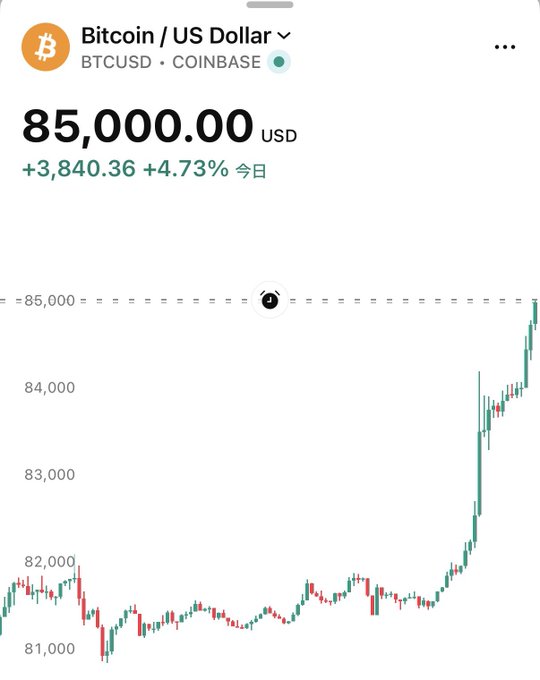 A Coinbase app screenshot shows Bitcoin (BTCUSD) trading at $85,000.00 USD, up $3,840.36 (4.73%) on the day, with the candlestick chart illustrating a sharp upward surge that recently crossed the $85,000 mark—visually confirming the breaking news of Bitcoin breaching this milestone.