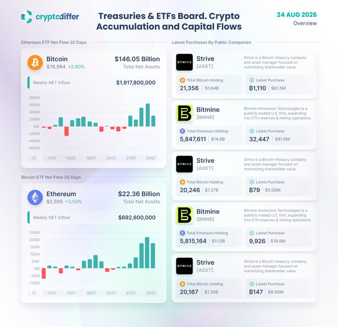A 'cryptodiffer' dashboard titled 'Treasuries & ETFs Board. Crypto Accumulation and Capital Flows' dated 24 AUG 2026, displaying Bitcoin at $78,984 (+2.60%) and Ethereum at $2,505 (+3.50%), along with ETF net flow charts and latest purchases by companies like Strive and Bitmine.