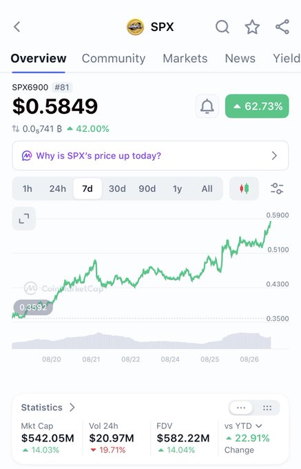 A cryptocurrency price tracker screenshot for SPX (SPX6900) at $0.5849, showing a 62.73% gain and a 7-day upward trend chart from CoinMarketCap.