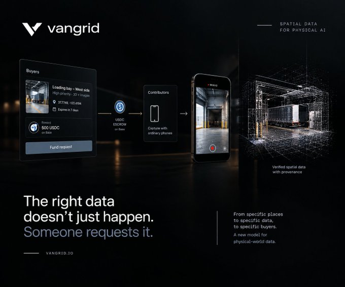 Vangrid's promotional graphic illustrates its on-demand spatial data platform, showing a buyer requesting footage of a "West side Loading bay" with high priority and a "Fund request" button, which is paid via USDC on Base escrow, prompting a contributor to capture the space with an ordinary smartphone to deliver verified spatial data with provenance for physical AI.
