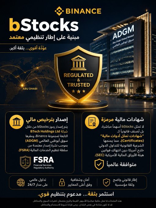 The image is a Binance promotional advertisement for "bStocks" featuring a gold shield labeled "REGULATED & TRUSTED," alongside the Abu Dhabi Global Market (ADGM) building, highlighting that the product is backed by BTCH Holdings Ltd and regulated by the FSRA (Financial Services Regulatory Authority). The ad emphasizes that Binance bStocks offers 24/7 global trading, secure transactions, and a clear, legally compliant framework through ADGM—directly aligning with the post's message that trust in investment products stems from the strong regulatory foundation behind them.