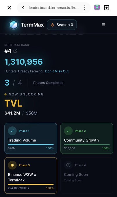 The image shows a phone screen displaying the leaderboard data for Binance Chain at Term Max. There are four main points displayed, including the highest score among all players, which is $6,534,976, with the player having the first position in this category. The leaderboard also includes the term maximum (TM) of a trading platform called Binance O'Riope Chain, and it currently shows a phase 1 completion status. Additionally, the trader has an upcoming trading session which is expected to last for several hours.