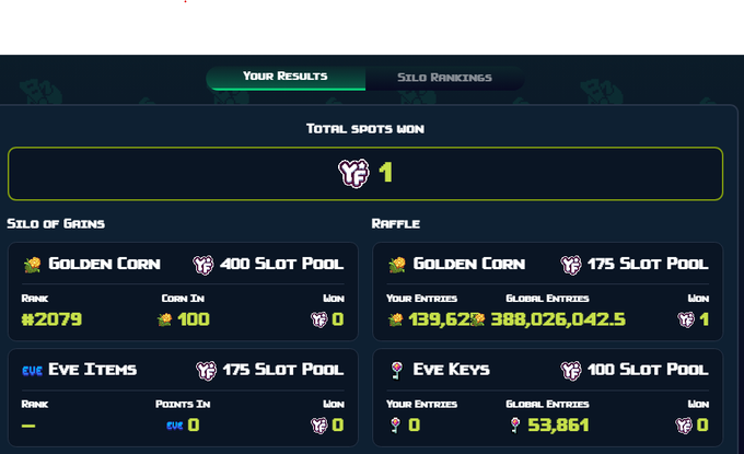 A user interface displays "Your Results" and "Silo Rankings" tabs, showing a "Total Spots Won" of 1 in a Silo of Gains event. The winner claimed one spot in the Golden Corn raffle (175 slot pool) with 139,628 entries, alongside other raffles like Eve Items and Eve Keys that yielded no wins, possibly related to an "ether" bet.