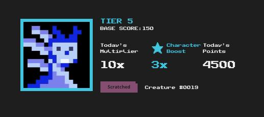 A pixel art character card with text 'TIER 5', 'BASE SCORE: 150', 'Today's Multiplier 10x', 'Character Boost 3x', 'Today's Points 4500', 'Creature #0019'.