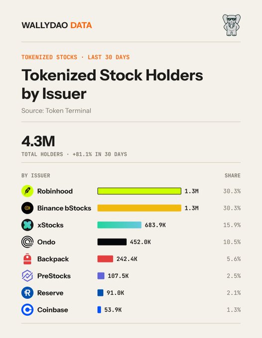 Wallydao DATA infographic titled 'Tokenized Stock Holders by Issuer' showing 4.3M total holders (+81.1% in 30 days), led by Robinhood (1.3M, 30.3%) and Binance bStocks (1.3M, 30.3%), followed by xStocks, Ondo, Backpack, PreStocks, Reserve, and Coinbase.