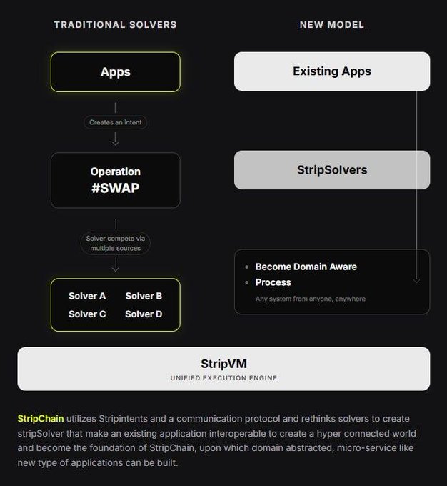 The image contrasts **Traditional Solvers** (left) — where apps create intents through specific operations like "#SWAP" that are executed by multiple competing solvers (A, B, C, D) — with **StripChain's New Model** (right), where existing apps leverage StripSolvers on a unified **StripVM** execution engine to become domain-aware and process any system from anyone, anywhere. This visual supports the post's thesis by illustrating how StripChain reimagines cross-chain interoperability at the solver layer, enabling independent blockchains to connect as modular, domain-abstracted micro-services rather than relying on a single parachain ecosystem.