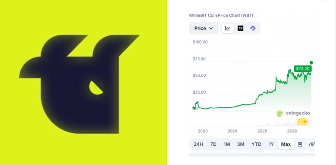 A split image showing a stylized black animal head logo on a yellow background next to a CoinGecko price chart for WhiteBIT Coin (WBT) showing a value of $73.20.