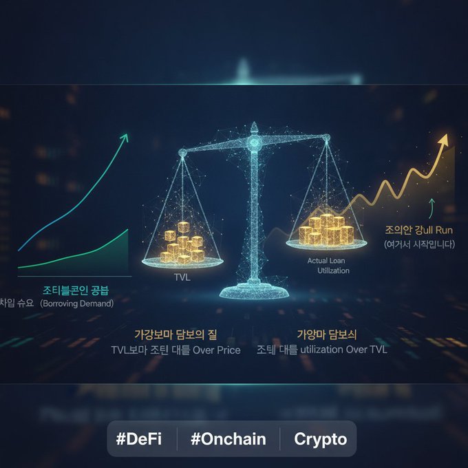 A Korean-language DeFi/Crypto infographic showing a balance scale weighing TVL (gold coins) against Actual Loan Utilization, with text explaining that as loan demand increases, TVL falls below price or utilization exceeds TVL, tagged #DeFi #Onchain Crypto.