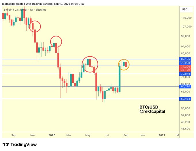 This image is a weekly BTC/USD candlestick chart from Bitstamp showing Bitcoin's price action from September 2025 through early 2027, with key resistance levels marked at $82,195, $77,200, and $72,848. Three circled candles highlight notable bearish rejections near these levels, with an orange circle emphasizing the recent rejection that aligns with the post's commentary about Bitcoin canceling last week's upside gains.