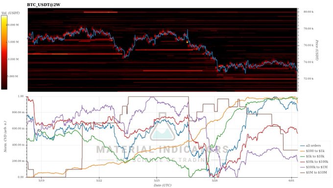 The image presents a graph with various lines and numbers, primarily showing the prices of Bitcoin. Some data points include those for whale selling pressure and price, as well as Whale selling activity levels over time. The colors used are different, adding visual interest and emphasizing certain aspects on the graph. The chart also shows what has been happening to the market, such as whale outflows, price fluctuations, and order volumes. It appears that despite recent declines in price, the market is still able to react sharply due to these whale activities.