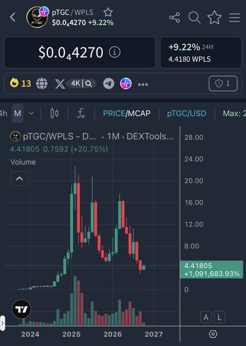 A cryptocurrency chart showing the pTGC/WPLS token price at $0.4270 with a 9.22% increase, displaying price/market cap data from DEXTools with candlestick patterns from 2024 to 2027.