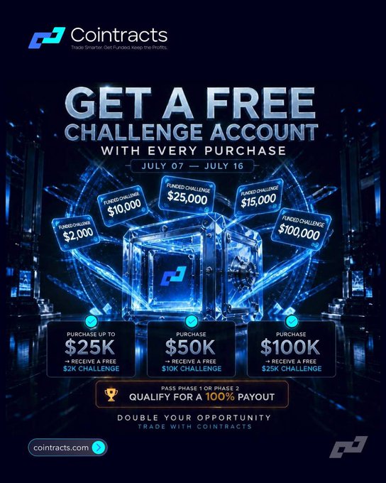 The image is a promotional graphic from Cointracts advertising a limited-time offer from July 07 to July 16, where traders receive a free funded challenge account ranging from $2,000 to $100,000 with every purchase of a $25K, $50K, or $100K account. The promotion highlights an opportunity for skilled traders to earn a 100% payout by passing the two-phase challenge, reinforcing the post's message about Cointracts being a crypto-funded proprietary trading platform that provides real capital to qualified traders.