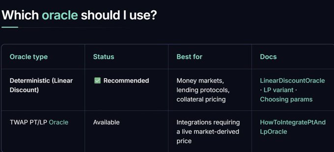 A table titled "Which oracle should I use?" comparing two oracle types for PT markets on Morpho: the recommended "Deterministic (Linear Discount)" oracle for money markets, lending protocols, and collateral pricing, and the "TWAP PT/LP Oracle" for integrations requiring a live market-derived price. The table illustrates the two main oracle options referenced in the thread about safely looping PT tokens.