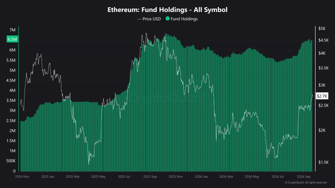 The chart titled "Ethereum: Fund Holdings - All Symbol" displays Ethereum's price (white line) and institutional fund holdings (green bars) from November 2024 through September 2026, showing holdings reaching a record 6.5M+ ETH despite price volatility dipping to $1.5K before recovering to $2.7K, illustrating the post's point that institutions continued accumulating ETH through price downturns and now stand to benefit as prices recover.