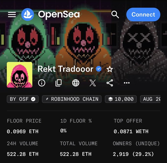 A screenshot of the OpenSea NFT marketplace displaying the 'Rekt Tradooor' collection on the Robinhood Chain, showing a floor price of 0.0969 ETH, 24H volume of 522.28 ETH, and 2,919 unique owners (29.2%).