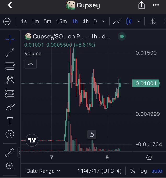A TradingView chart of the $Cupsey/SOL token displays a 1-hour candlestick view, with the price currently at 0.01001 (+5.81%) and hovering near its all-time high around 0.01500 on Pump.fun. The recent green price action aligns with the post's excitement about the token hitting a new ATH.