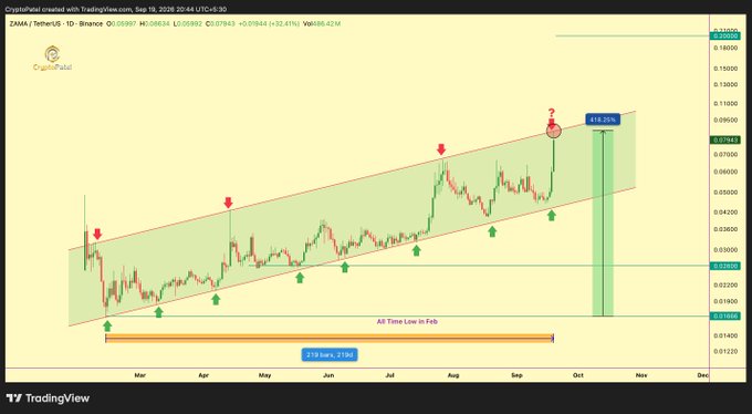 A TradingView chart for ZAMA/USDT on Binance showing an ascending channel pattern with annotations and indicators.