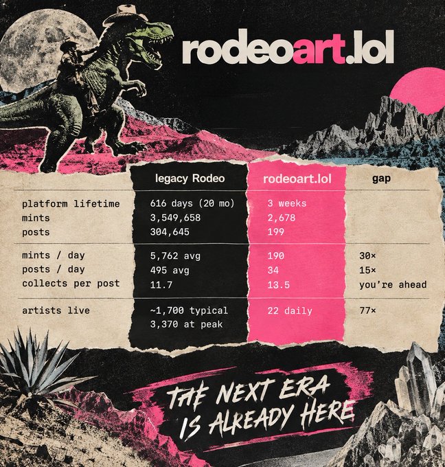 An infographic for rodeoart.lol titled "The Next Era is Already Here," comparing its metrics to legacy Rodeo across categories like platform lifetime, mints, posts, mints/day, posts/day, collects per post, and artists live, with notable gaps such as "77x" more daily artists.