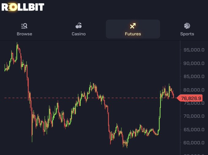 A Rollbit Futures chart shows Bitcoin's price hovering around the $76,826.9 resistance level after a sharp rally from lows near $65,000, with the market anxiously awaiting tomorrow's CPI release. The post "CPI tmrrw, don't fuck this up" reflects the tension around whether upcoming inflation data will support or derail Bitcoin's recovery toward the key $76,800 level.