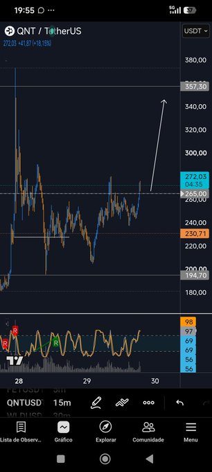 A cryptocurrency trading chart showing the QNT/TetherUS pair on a USDT market, displaying price movements between roughly $194.70 and $357.30.