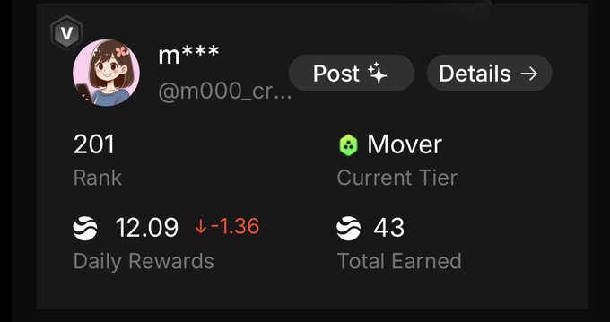 A profile card for user 'm****' (@m000_cr...) showing Rank 201, Mover tier, Daily Rewards of 12.09 (down 1.36), and Total Earned of 43.