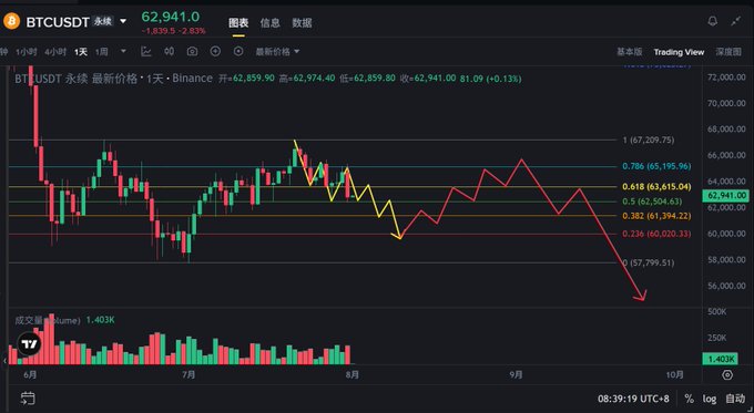 A BTC/USDT perpetual futures chart on Binance shows Bitcoin trading around 62,941 with a -2.83% decline, overlaid with Fibonacci retracement levels and a zigzag forecast projecting a rebound toward 63,500-64,000 in early August, followed by potential further declines toward 60,200. The chart's price levels and rebound prediction directly illustrate the post's first-stage "oversold bounce" scenario from 62,500 to 63,500-64,000.