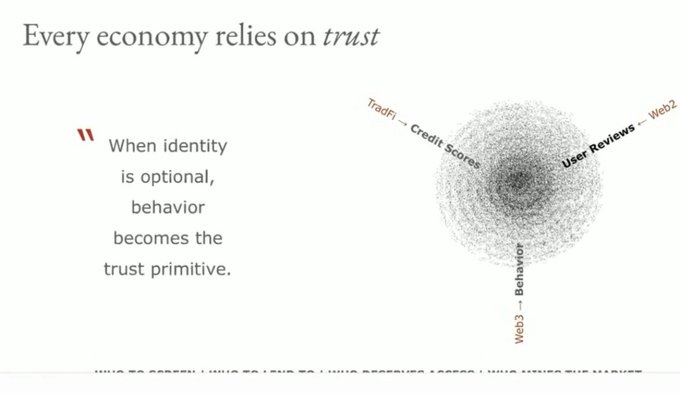 An infographic titled 'Every economy relies on trust' with the quote 'When identity is optional, behavior becomes the trust primitive,' illustrating a sphere connecting TradFi (Credit Scores), Web2 (User Reviews), and Web3 (Behavior).