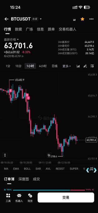 The screenshot displays a cryptocurrency trading app showing the BTCUSDT perpetual futures chart at $63,701.6, down 0.33% ($63,639.02), with a visible downtrend on the 1-hour candlestick chart showing a low of 61,840 and high of 65,482.9. This aligns with the post's sentiment about holding steady through the pullback and advising bulls that $60,000 would be a better value entry point rather than buying at current congested price levels.
