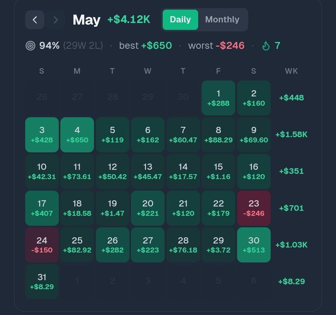 The image shows a screenshot of an app that displays a spreadsheet showing a list of months, starting from May through June. It includes columns labeled with the days of the month and the amount of money being invested or lost each day during that time period. The chart also highlights a big milestone of 5K in net closing on May 4th. This post has been accomplished at the beginning of the month. The chart is displayed on the screen, possibly by using a phone's display or other means of showing the app interface.
