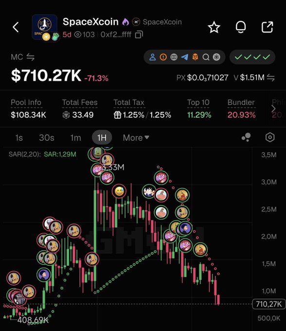 A screenshot of the $SpaceXcoin (0xf2...ffff) token page showing a market cap of $710.27K, down 71.3%, with a 1-hour candlestick chart displaying a price collapse from a peak near $1.29M down to around $710K, alongside pool stats including $108.34K liquidity and a 20.93% bundler ratio. The chart's downward trend and dramatic -71.3% loss visually supports the poster's skeptical message about the project's recent performance despite calling the underlying "story" good.
