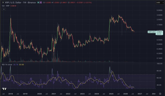 A weekly candlestick chart of XRP/USD on Binance displays XRP trading at $0.9931, down 3.51% on the week, with the current price sitting just below the psychologically significant $1.00 level for the first time since November 2024. The RSI indicator below reads 33.60, confirming oversold conditions and emphasizing the urgency of a bounce before the weekly candle closes.