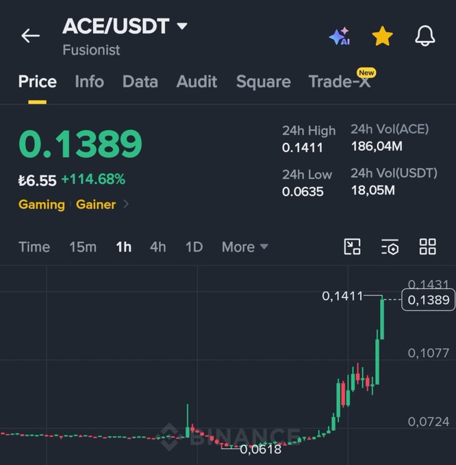A Binance price chart for ACE/USDT (Fusionist) shows the token surging to $0.1389, up 114.68% with a 24h high of $0.1411—visually illustrating the post's message about crypto's dramatic swings from despair to sudden joy overnight.