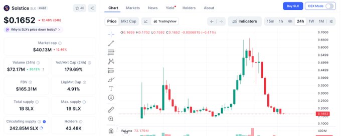 A Solstice ($SLX) cryptocurrency price chart showing the token at $0.1652, down 12.46% over 24 hours, with a market cap of $40.13M and a 1-week candlestick chart displaying significant volatility, illustrating the "rollercoaster" (过山车) price action referenced in the post about the second phase airdrop.