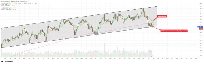 In this image, there's an overlay depicting a line graph that shows various data points for a particular day. The chart indicates that the price of a stock has been consistently dropping throughout the time period, with peaks reaching towards a low point at around 12 PM, suggesting a downward trend in the stock market. The post provides some contextual information about this scenario: 
 "MCD (monthly) big picture." This phrase refers to the overall data displayed on the graph and emphasizes that this is not just one-off data but indicative of multiple days of declining stock prices. Another statement reads, "could be the start of a sustained downtrend with bear flag breakdown and close below long term channel", which highlights the potential implications of such downward trends in a given market.