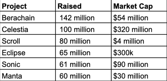 A table titled with "Project," "Raised," and "Market Cap" columns lists six blockchain projects—Berachain ($142M raised/$54M cap), Celestia ($100M/$320M), Scroll ($80M/$4M), Eclipse ($65M/$300k), Sonic ($61M/$90M), and Manta ($60M/$30M)—illustrating the post's point that these ventures collectively raised $508M in funding yet now have a combined market cap of only around $500M.