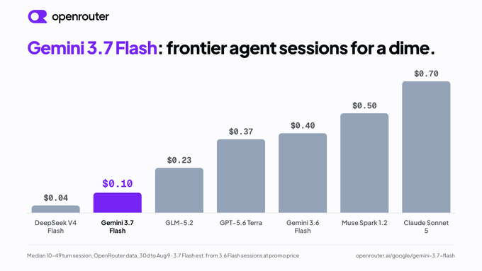 A bar chart from OpenRouter titled "Gemini 3.7 Flash: frontier agent sessions for a dime" compares median IO-49 turn session costs across AI models, showing Gemini 3.7 Flash at an exclusive promotional price of $0.10—significantly cheaper than competitors like Claude Sonnet 5 ($0.70), Muse Spark 1.2 ($0.50), and GPT-5.6 Terra ($0.37). The chart highlights the 50% discount referenced in the post, emphasizing how the promo pricing makes Gemini 3.7 Flash the most budget-friendly frontier model option on the platform.