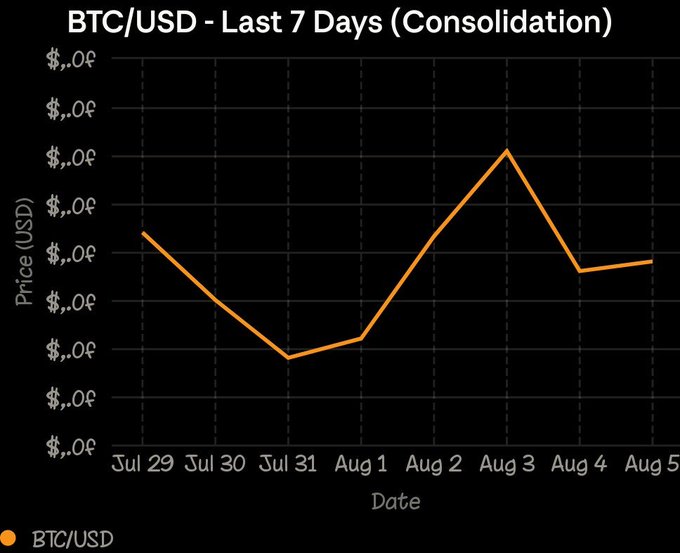 A line chart titled 'BTC/USD - Last 7 Days (Consolidation)' showing price fluctuations from Jul 29 to Aug 5, with orange line plotting daily prices on a black background.
