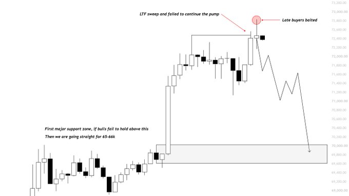 A candlestick chart of $BTC price action shows an "LTF sweep and failed to continue the pump" at recent highs around 73,000, where "Late buyers boiled" (highlighted by a red circle), followed by a sharp drop toward a shaded "First major support zone" between 69,000 and 70,000. The chart visually reinforces the post's bearish thesis, illustrating the failed breakout and the projected downside targets of 69-70k as initial support and 65-66k as a deeper level if bulls fail to hold.