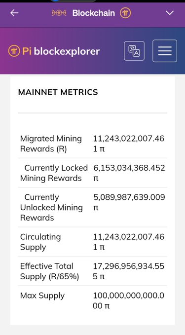 A screenshot of the Pi blockchain explorer displaying Mainnet Metrics, including Migrated Mining Rewards of 11.24 π, Currently Locked Mining Rewards of 6.15 π, and Max Supply of 100,000,000,000 π.
