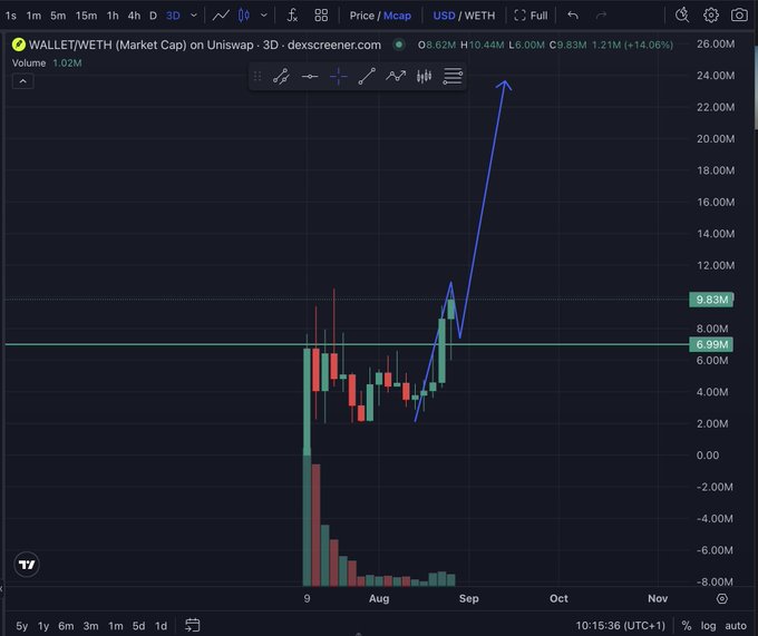 A candlestick chart from dexscreener.com showing WALLET/WETH on Uniswap with a 3D view, displaying a dramatic upward trend with price reaching around 9.83M USD with +14.06% gain.